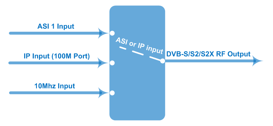 FU4514F DVB-S2X IF Modulator view 5